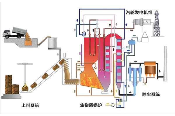 生物質發電